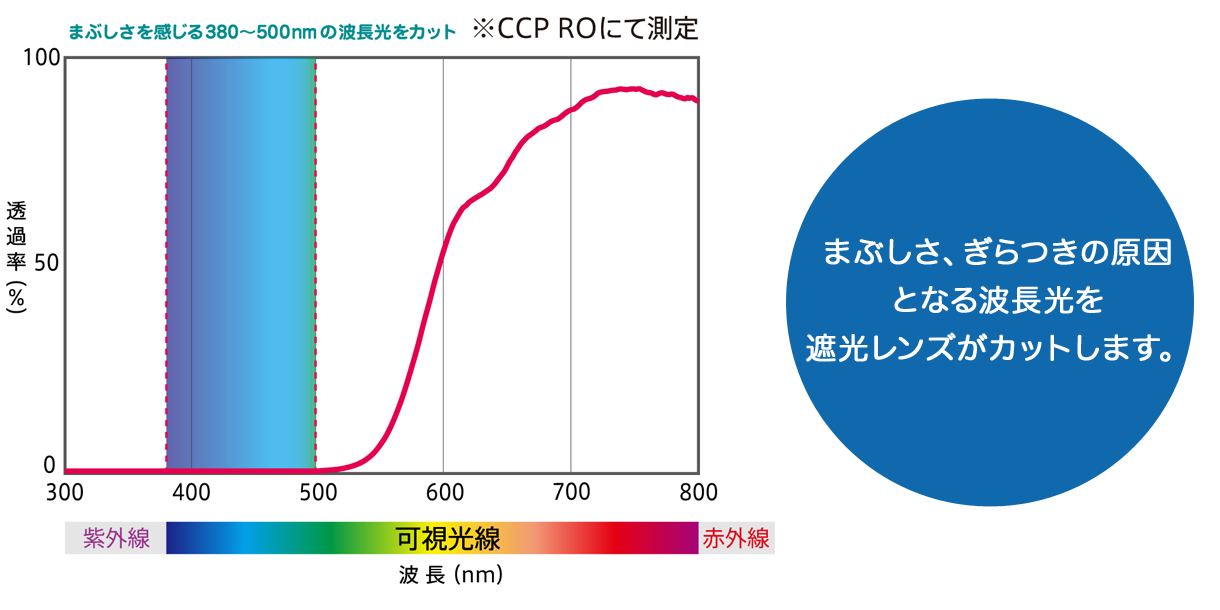 カットできる光の波長